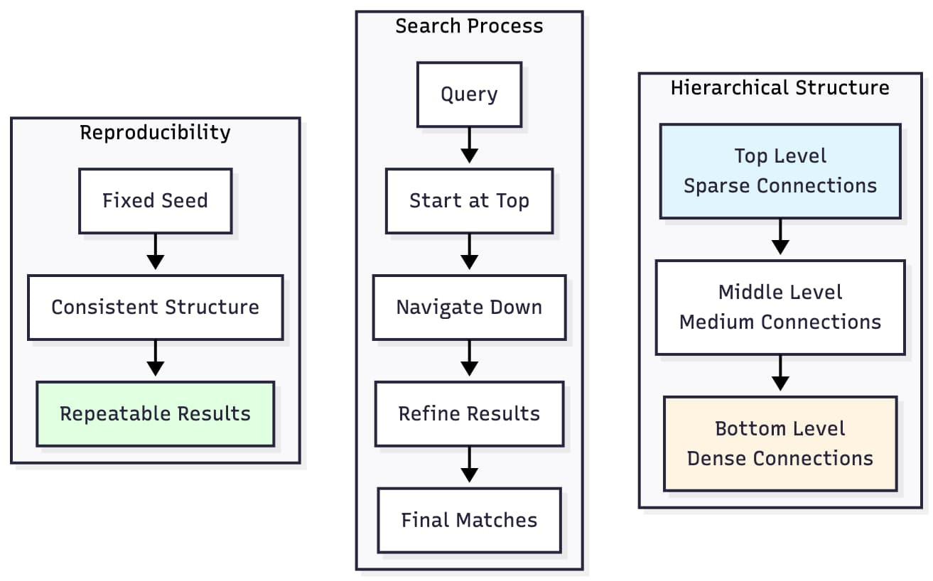 Retrieval Optimization for RAG: Data Structures That Make Search Fast and Reliable