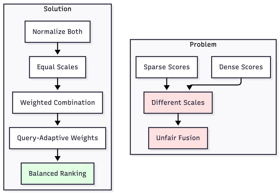 Retrieval Optimization for RAG: Data Structures That Make Search Fast and Reliable