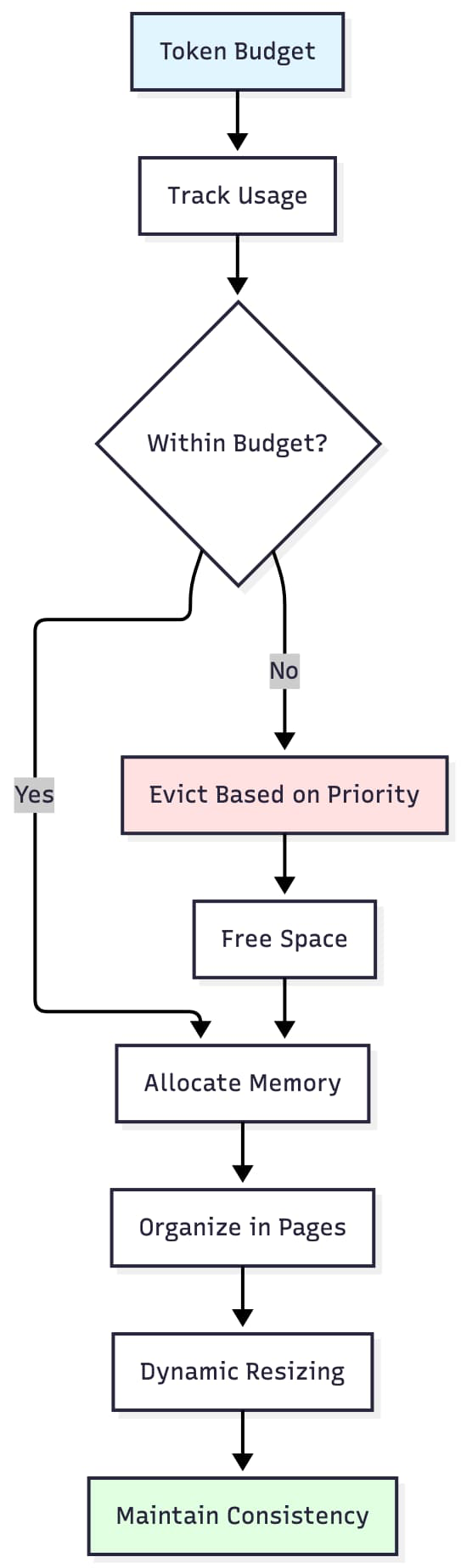 KV Caching, Prefix Sharing, and Memory Layouts: The Data Structures Behind Fast LLM Inference